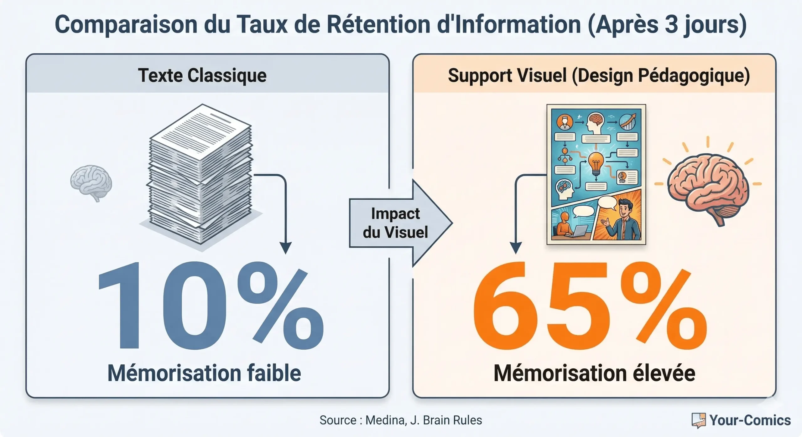 Graphique comparant le taux de rétention d'un texte classique (10%) vs un support visuel (65%) - Source : Medina, J. Brain Rules
